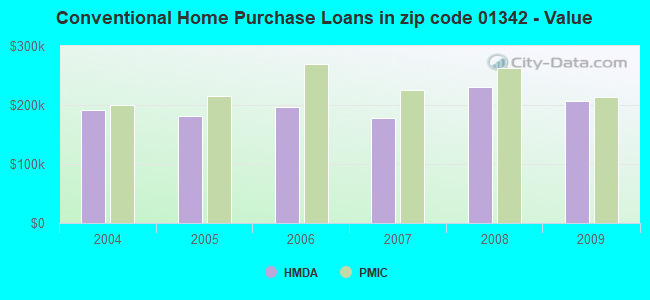 Conventional Home Purchase Loans in zip code 01342 - Value