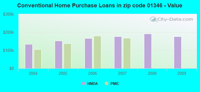 Conventional Home Purchase Loans in zip code 01346 - Value