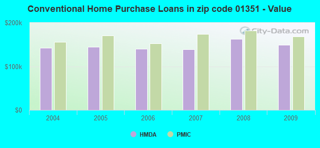 Conventional Home Purchase Loans in zip code 01351 - Value