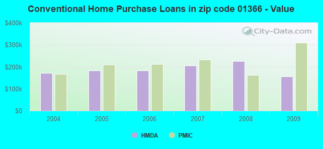 Conventional Home Purchase Loans in zip code 01366 - Value