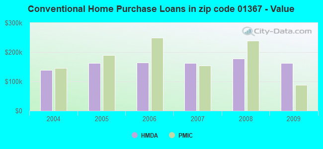 Conventional Home Purchase Loans in zip code 01367 - Value