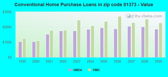 Conventional Home Purchase Loans in zip code 01373 - Value