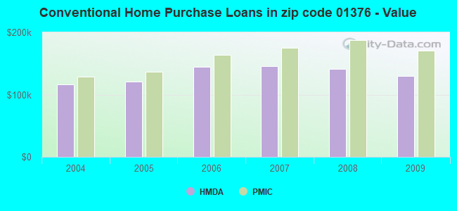 Conventional Home Purchase Loans in zip code 01376 - Value