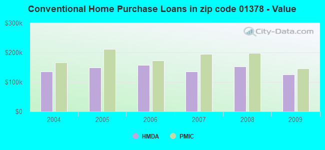 Conventional Home Purchase Loans in zip code 01378 - Value