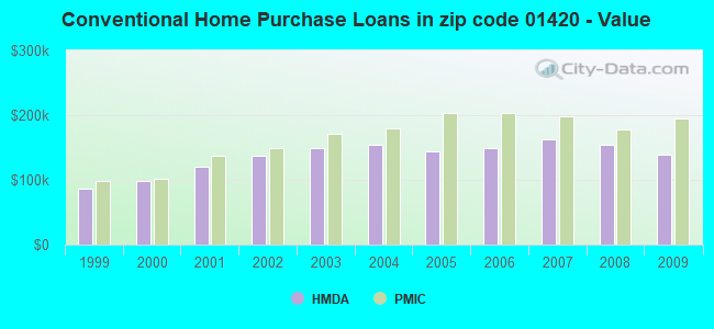 Conventional Home Purchase Loans in zip code 01420 - Value