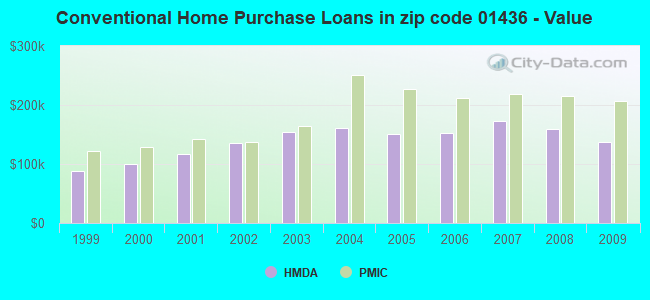 Conventional Home Purchase Loans in zip code 01436 - Value