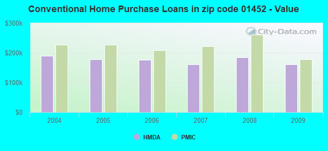 Conventional Home Purchase Loans in zip code 01452 - Value