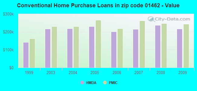 Conventional Home Purchase Loans in zip code 01462 - Value