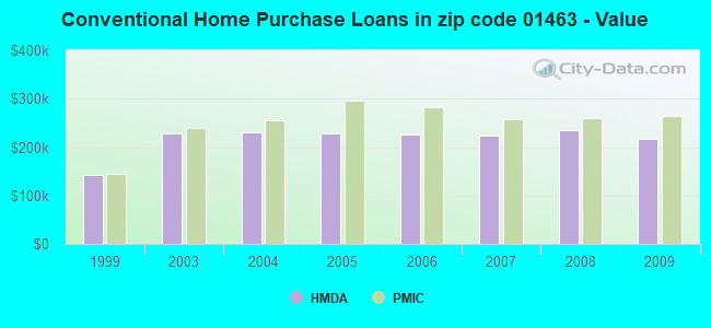 Conventional Home Purchase Loans in zip code 01463 - Value