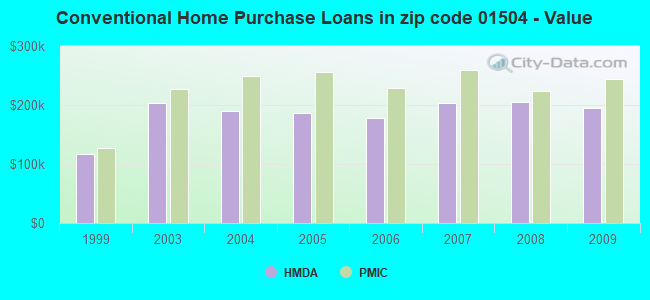 Conventional Home Purchase Loans in zip code 01504 - Value