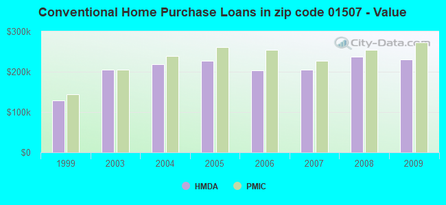 Conventional Home Purchase Loans in zip code 01507 - Value