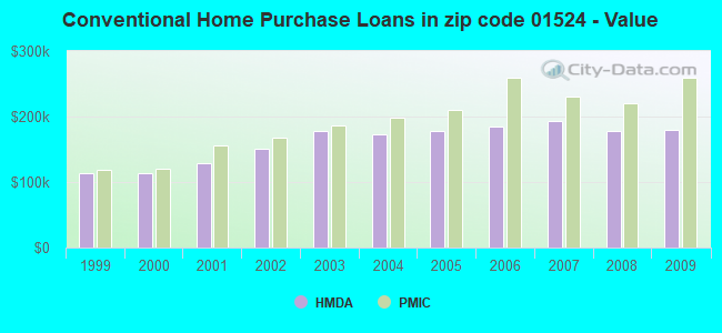 Conventional Home Purchase Loans in zip code 01524 - Value