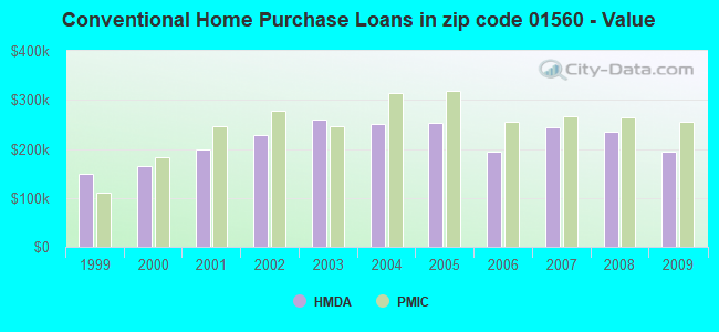 Conventional Home Purchase Loans in zip code 01560 - Value