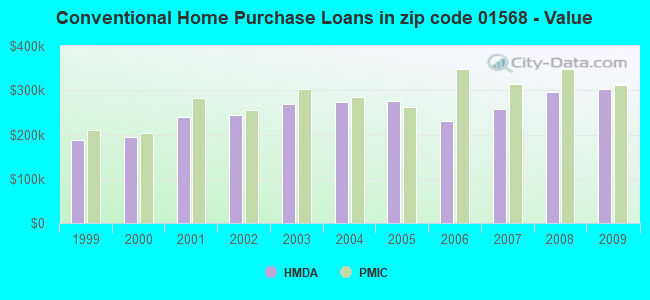 Conventional Home Purchase Loans in zip code 01568 - Value