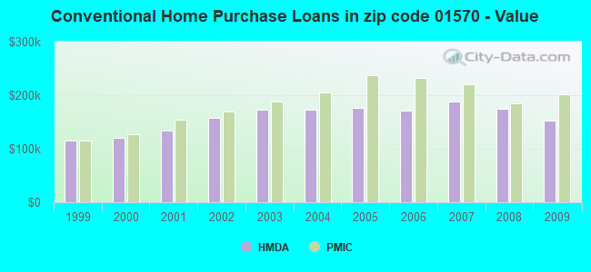 Conventional Home Purchase Loans in zip code 01570 - Value