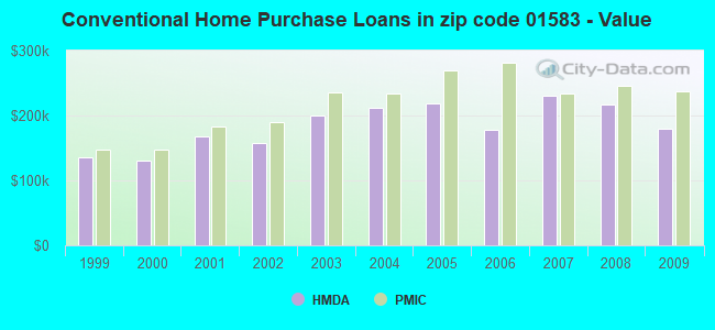 Conventional Home Purchase Loans in zip code 01583 - Value