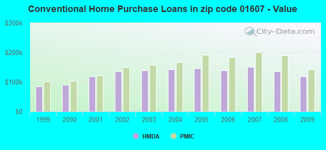 Conventional Home Purchase Loans in zip code 01607 - Value