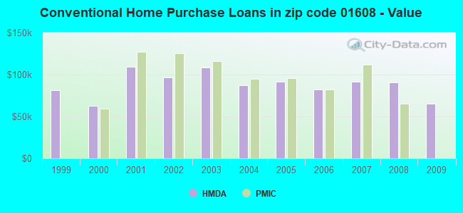 Conventional Home Purchase Loans in zip code 01608 - Value