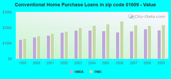 Conventional Home Purchase Loans in zip code 01609 - Value