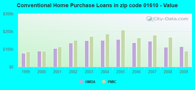 Conventional Home Purchase Loans in zip code 01610 - Value
