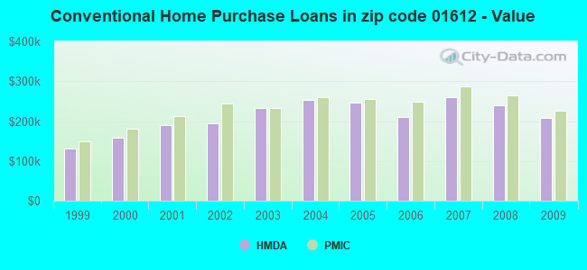 Conventional Home Purchase Loans in zip code 01612 - Value