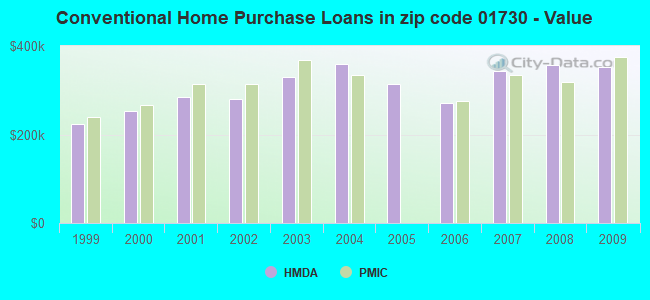 Conventional Home Purchase Loans in zip code 01730 - Value