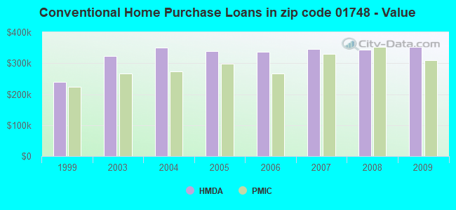 Conventional Home Purchase Loans in zip code 01748 - Value
