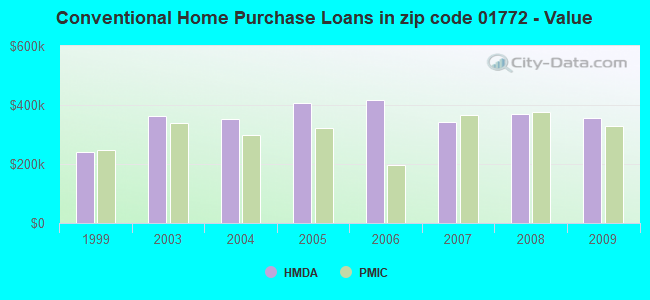Conventional Home Purchase Loans in zip code 01772 - Value