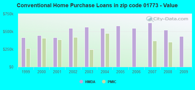 Conventional Home Purchase Loans in zip code 01773 - Value