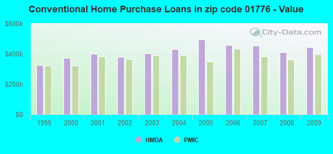Conventional Home Purchase Loans in zip code 01776 - Value