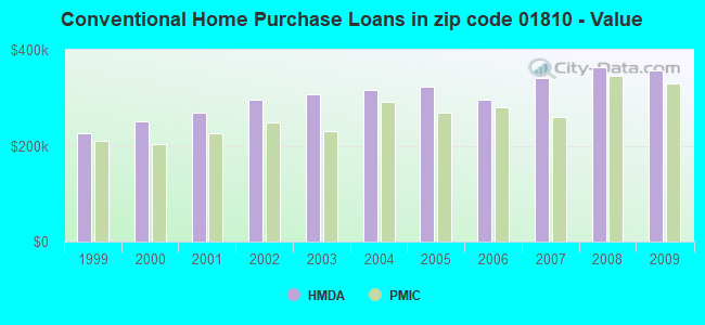 Conventional Home Purchase Loans in zip code 01810 - Value