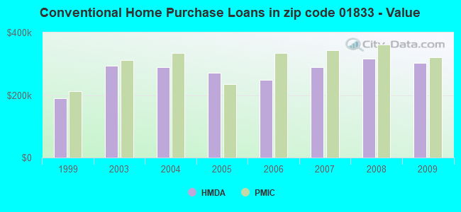 Conventional Home Purchase Loans in zip code 01833 - Value