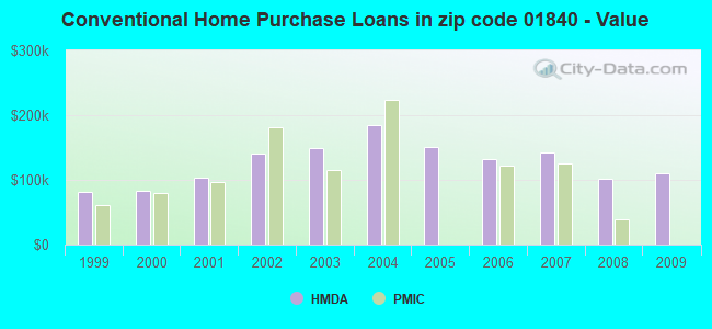 Conventional Home Purchase Loans in zip code 01840 - Value