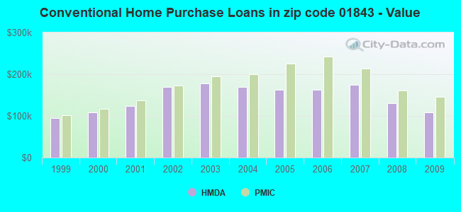 Conventional Home Purchase Loans in zip code 01843 - Value