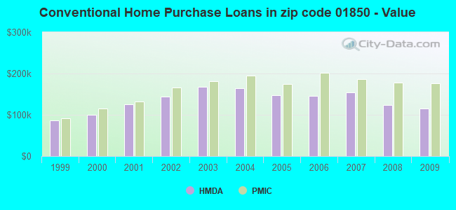 Conventional Home Purchase Loans in zip code 01850 - Value