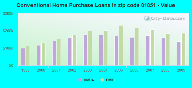 Conventional Home Purchase Loans in zip code 01851 - Value