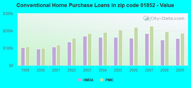 Conventional Home Purchase Loans in zip code 01852 - Value
