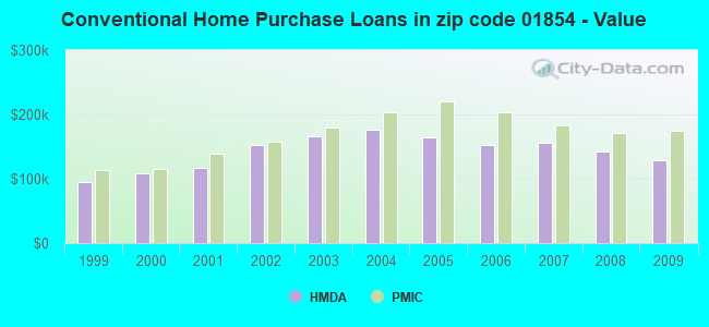 Conventional Home Purchase Loans in zip code 01854 - Value