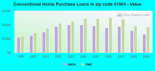 Conventional Home Purchase Loans in zip code 01905 - Value