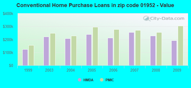 Conventional Home Purchase Loans in zip code 01952 - Value