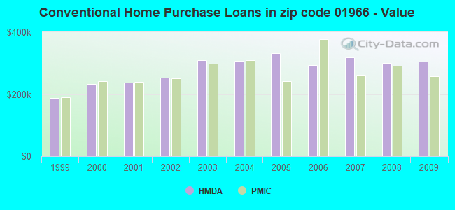 Conventional Home Purchase Loans in zip code 01966 - Value