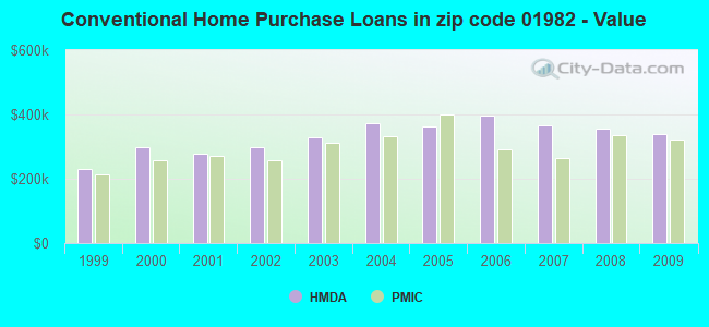 Conventional Home Purchase Loans in zip code 01982 - Value