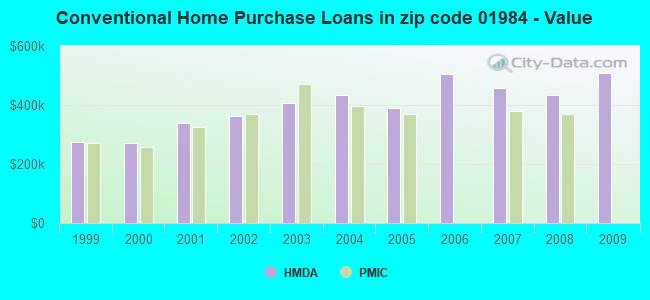Conventional Home Purchase Loans in zip code 01984 - Value