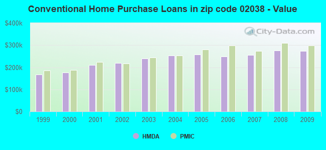 Conventional Home Purchase Loans in zip code 02038 - Value