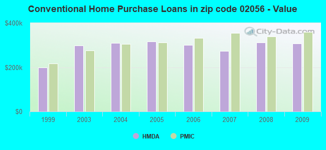 Conventional Home Purchase Loans in zip code 02056 - Value