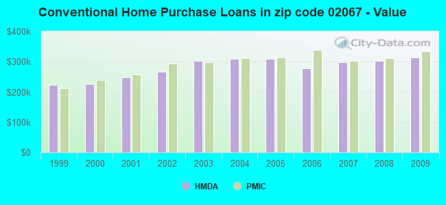 Conventional Home Purchase Loans in zip code 02067 - Value