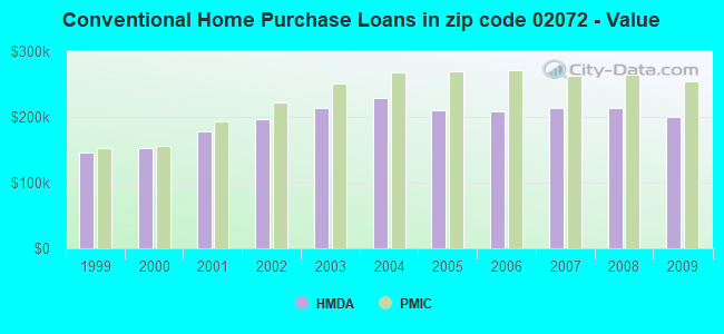 Conventional Home Purchase Loans in zip code 02072 - Value
