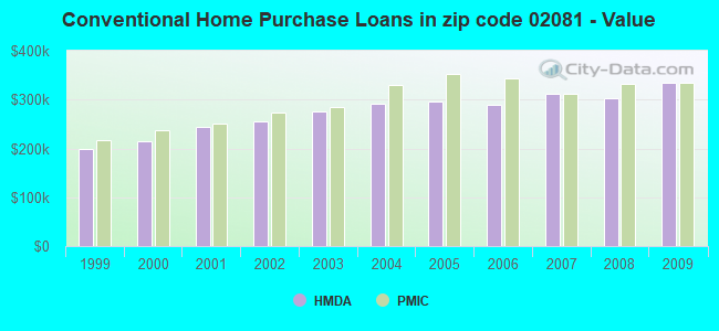 Conventional Home Purchase Loans in zip code 02081 - Value