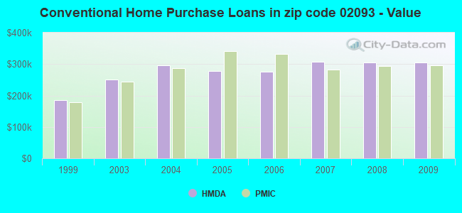 Conventional Home Purchase Loans in zip code 02093 - Value