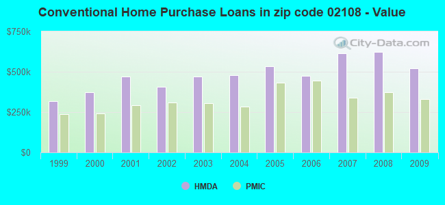 Conventional Home Purchase Loans in zip code 02108 - Value